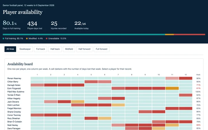 Preview of the player availability dashboard