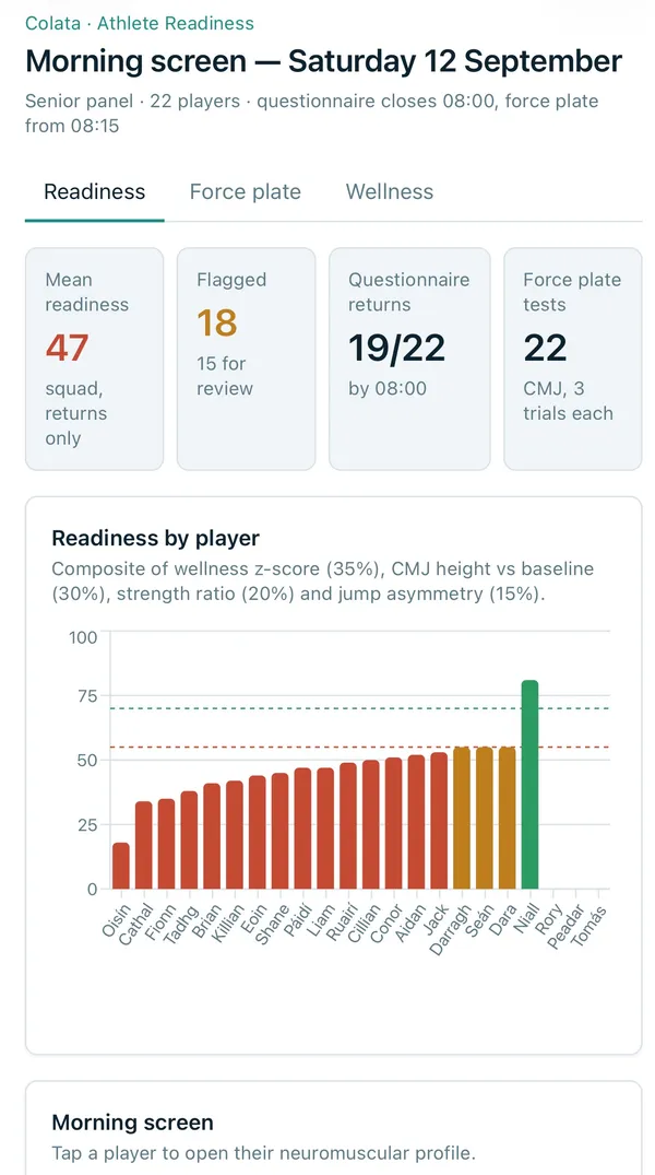 Colata morning readiness screen: readiness score ranked by player