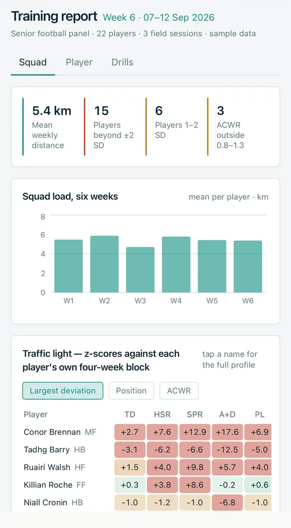 Colata training report: weekly squad load and a traffic-light table of player z-scores